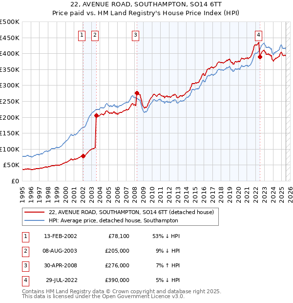 22, AVENUE ROAD, SOUTHAMPTON, SO14 6TT: Price paid vs HM Land Registry's House Price Index