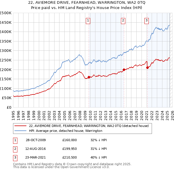 22, AVIEMORE DRIVE, FEARNHEAD, WARRINGTON, WA2 0TQ: Price paid vs HM Land Registry's House Price Index
