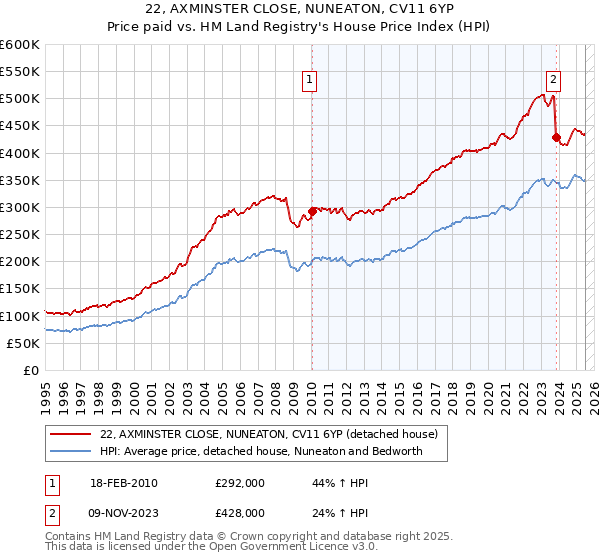 22, AXMINSTER CLOSE, NUNEATON, CV11 6YP: Price paid vs HM Land Registry's House Price Index
