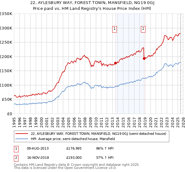 22, AYLESBURY WAY, FOREST TOWN, MANSFIELD, NG19 0GJ: Price paid vs HM Land Registry's House Price Index