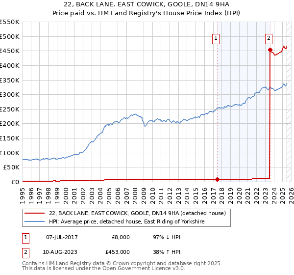 22, BACK LANE, EAST COWICK, GOOLE, DN14 9HA: Price paid vs HM Land Registry's House Price Index