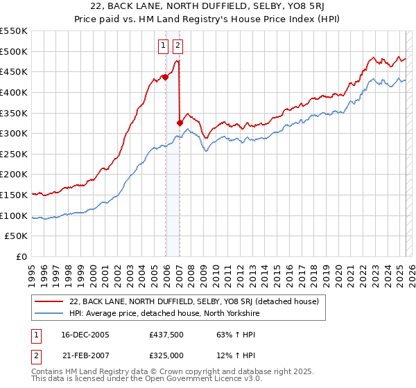 22, BACK LANE, NORTH DUFFIELD, SELBY, YO8 5RJ: Price paid vs HM Land Registry's House Price Index