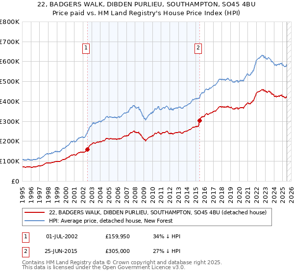 22, BADGERS WALK, DIBDEN PURLIEU, SOUTHAMPTON, SO45 4BU: Price paid vs HM Land Registry's House Price Index