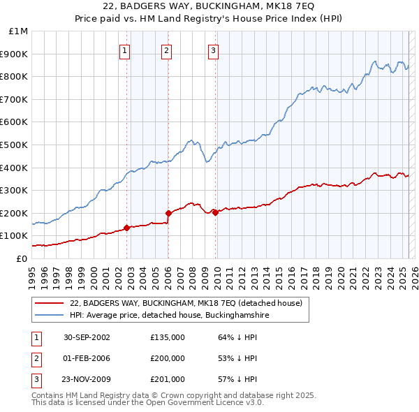 22, BADGERS WAY, BUCKINGHAM, MK18 7EQ: Price paid vs HM Land Registry's House Price Index