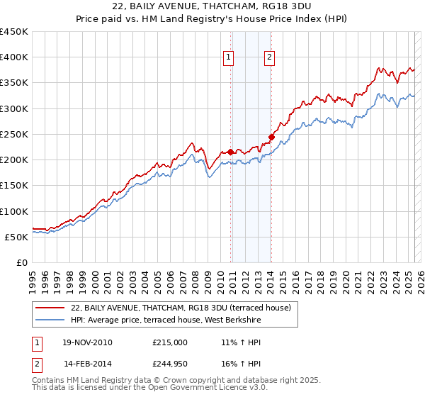 22, BAILY AVENUE, THATCHAM, RG18 3DU: Price paid vs HM Land Registry's House Price Index