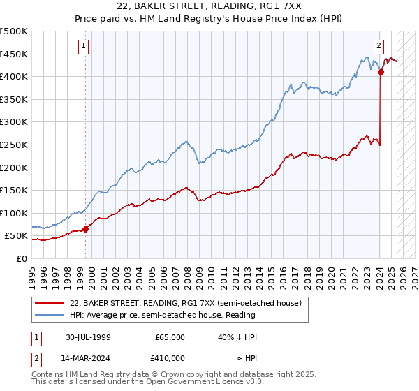 22, BAKER STREET, READING, RG1 7XX: Price paid vs HM Land Registry's House Price Index