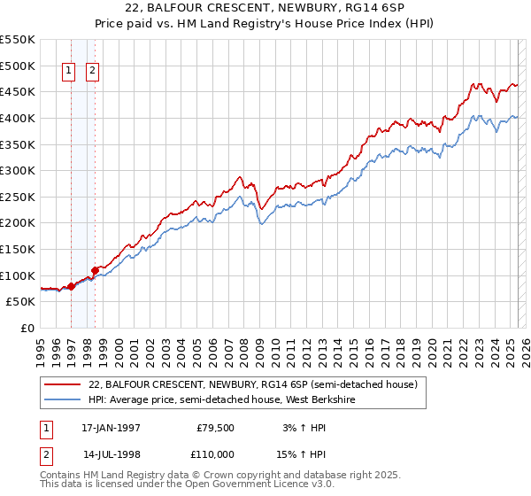 22, BALFOUR CRESCENT, NEWBURY, RG14 6SP: Price paid vs HM Land Registry's House Price Index