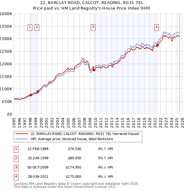 22, BARCLAY ROAD, CALCOT, READING, RG31 7EL: Price paid vs HM Land Registry's House Price Index