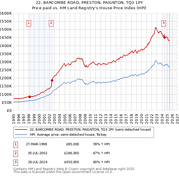 22, BARCOMBE ROAD, PRESTON, PAIGNTON, TQ3 1PY: Price paid vs HM Land Registry's House Price Index