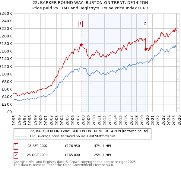 22, BARKER ROUND WAY, BURTON-ON-TRENT, DE14 2DN: Price paid vs HM Land Registry's House Price Index