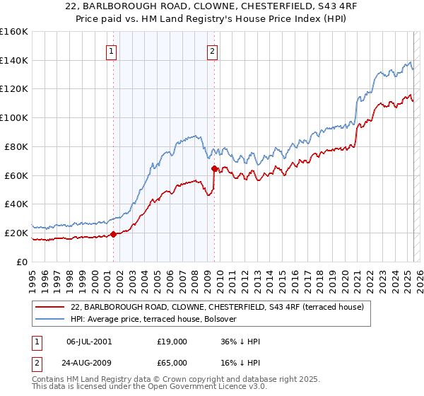 22, BARLBOROUGH ROAD, CLOWNE, CHESTERFIELD, S43 4RF: Price paid vs HM Land Registry's House Price Index