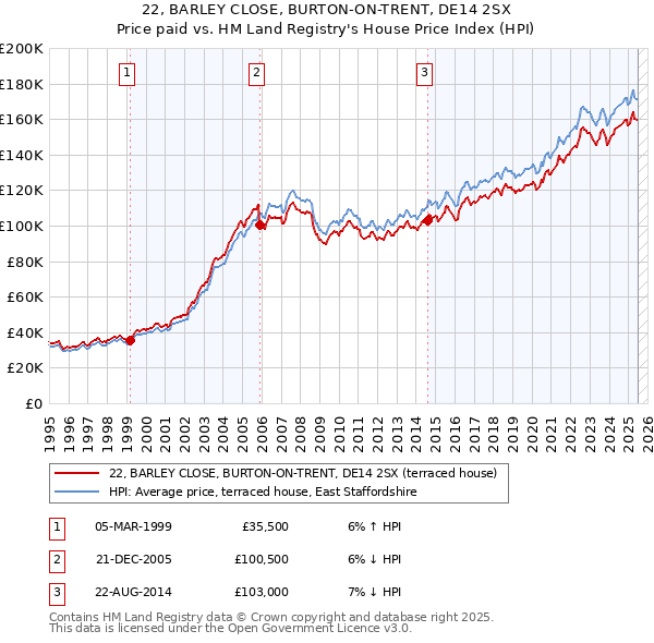 22, BARLEY CLOSE, BURTON-ON-TRENT, DE14 2SX: Price paid vs HM Land Registry's House Price Index