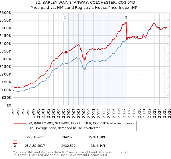 22, BARLEY WAY, STANWAY, COLCHESTER, CO3 0YD: Price paid vs HM Land Registry's House Price Index