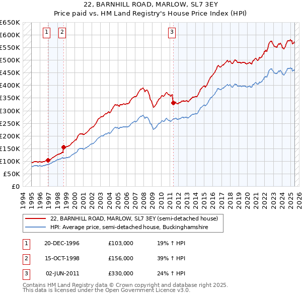 22, BARNHILL ROAD, MARLOW, SL7 3EY: Price paid vs HM Land Registry's House Price Index