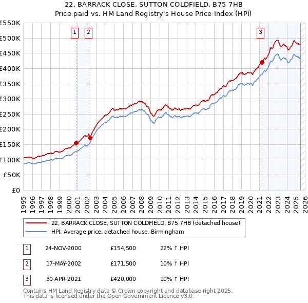 22, BARRACK CLOSE, SUTTON COLDFIELD, B75 7HB: Price paid vs HM Land Registry's House Price Index