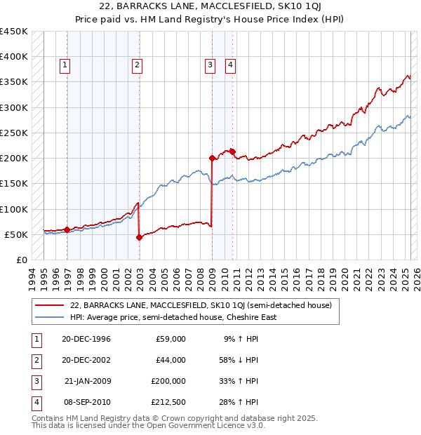 22, BARRACKS LANE, MACCLESFIELD, SK10 1QJ: Price paid vs HM Land Registry's House Price Index