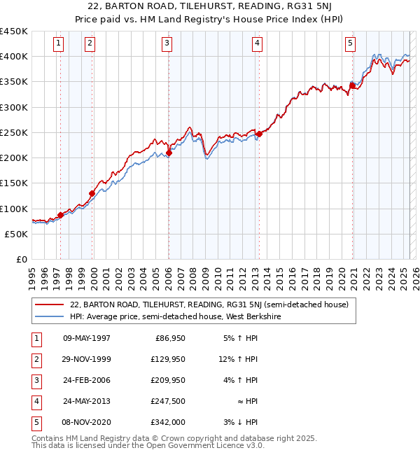 22, BARTON ROAD, TILEHURST, READING, RG31 5NJ: Price paid vs HM Land Registry's House Price Index
