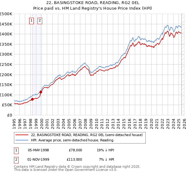 22, BASINGSTOKE ROAD, READING, RG2 0EL: Price paid vs HM Land Registry's House Price Index
