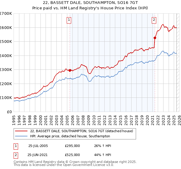 22, BASSETT DALE, SOUTHAMPTON, SO16 7GT: Price paid vs HM Land Registry's House Price Index