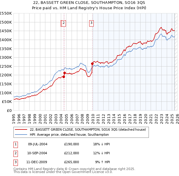 22, BASSETT GREEN CLOSE, SOUTHAMPTON, SO16 3QS: Price paid vs HM Land Registry's House Price Index