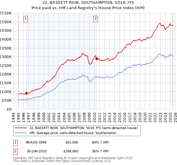 22, BASSETT ROW, SOUTHAMPTON, SO16 7FS: Price paid vs HM Land Registry's House Price Index