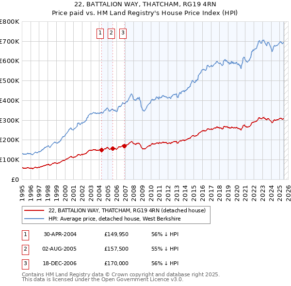 22, BATTALION WAY, THATCHAM, RG19 4RN: Price paid vs HM Land Registry's House Price Index