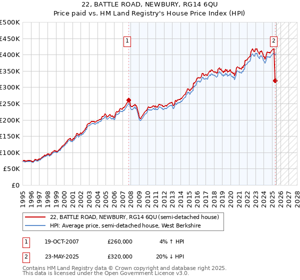22, BATTLE ROAD, NEWBURY, RG14 6QU: Price paid vs HM Land Registry's House Price Index
