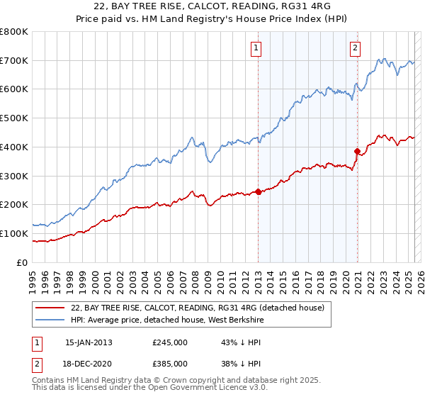 22, BAY TREE RISE, CALCOT, READING, RG31 4RG: Price paid vs HM Land Registry's House Price Index