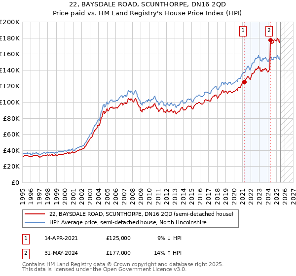 22, BAYSDALE ROAD, SCUNTHORPE, DN16 2QD: Price paid vs HM Land Registry's House Price Index