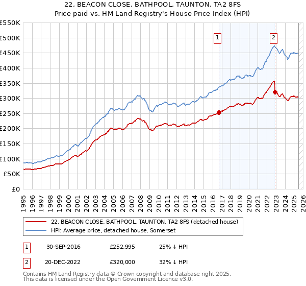22, BEACON CLOSE, BATHPOOL, TAUNTON, TA2 8FS: Price paid vs HM Land Registry's House Price Index