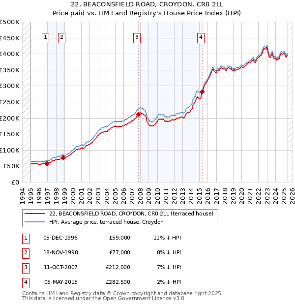22, BEACONSFIELD ROAD, CROYDON, CR0 2LL: Price paid vs HM Land Registry's House Price Index