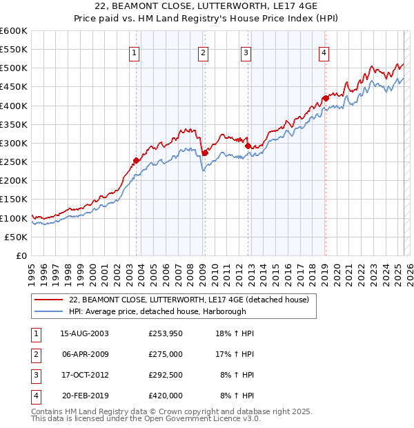22, BEAMONT CLOSE, LUTTERWORTH, LE17 4GE: Price paid vs HM Land Registry's House Price Index