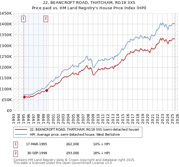 22, BEANCROFT ROAD, THATCHAM, RG19 3XS: Price paid vs HM Land Registry's House Price Index