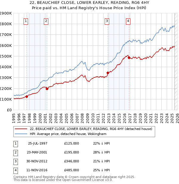 22, BEAUCHIEF CLOSE, LOWER EARLEY, READING, RG6 4HY: Price paid vs HM Land Registry's House Price Index