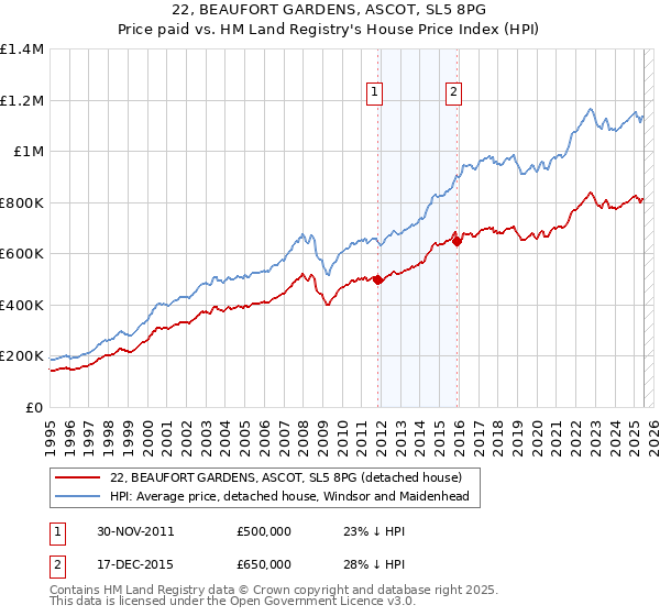 22, BEAUFORT GARDENS, ASCOT, SL5 8PG: Price paid vs HM Land Registry's House Price Index
