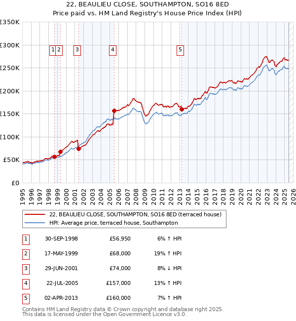 22, BEAULIEU CLOSE, SOUTHAMPTON, SO16 8ED: Price paid vs HM Land Registry's House Price Index