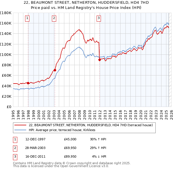 22, BEAUMONT STREET, NETHERTON, HUDDERSFIELD, HD4 7HD: Price paid vs HM Land Registry's House Price Index