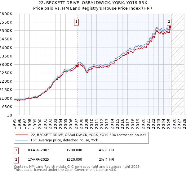 22, BECKETT DRIVE, OSBALDWICK, YORK, YO19 5RX: Price paid vs HM Land Registry's House Price Index