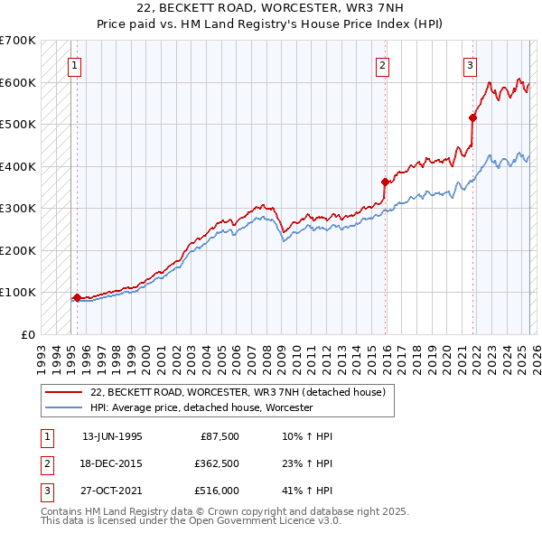 22, BECKETT ROAD, WORCESTER, WR3 7NH: Price paid vs HM Land Registry's House Price Index