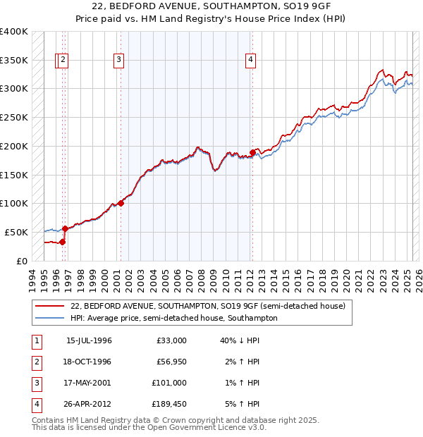22, BEDFORD AVENUE, SOUTHAMPTON, SO19 9GF: Price paid vs HM Land Registry's House Price Index