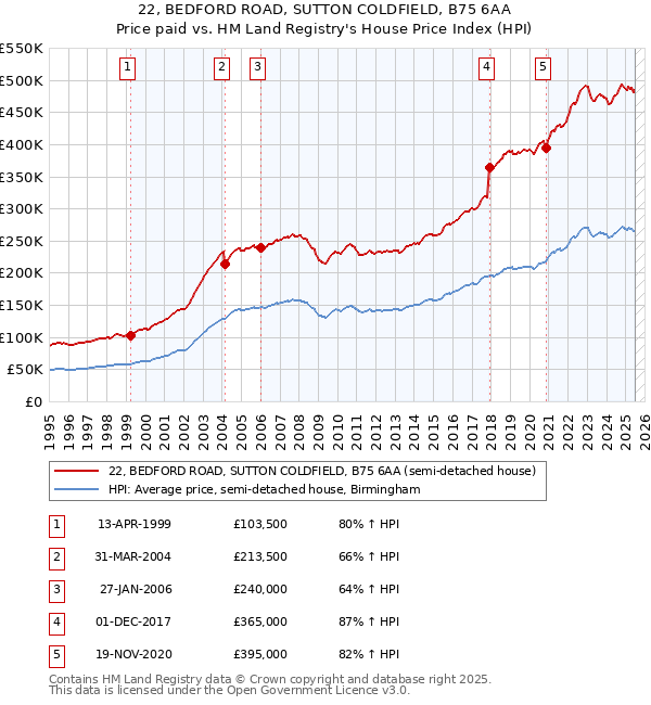 22, BEDFORD ROAD, SUTTON COLDFIELD, B75 6AA: Price paid vs HM Land Registry's House Price Index