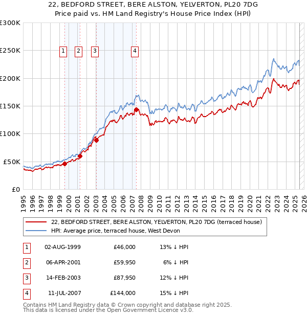 22, BEDFORD STREET, BERE ALSTON, YELVERTON, PL20 7DG: Price paid vs HM Land Registry's House Price Index
