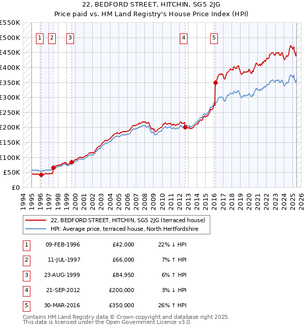 22, BEDFORD STREET, HITCHIN, SG5 2JG: Price paid vs HM Land Registry's House Price Index