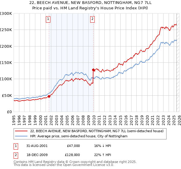 22, BEECH AVENUE, NEW BASFORD, NOTTINGHAM, NG7 7LL: Price paid vs HM Land Registry's House Price Index