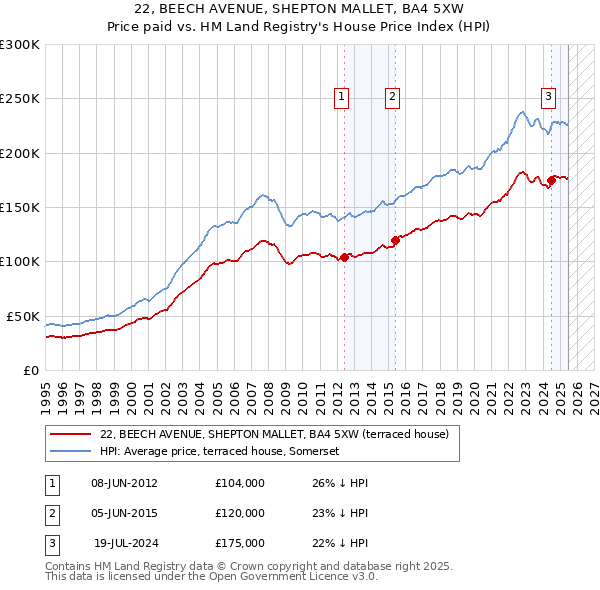 22, BEECH AVENUE, SHEPTON MALLET, BA4 5XW: Price paid vs HM Land Registry's House Price Index