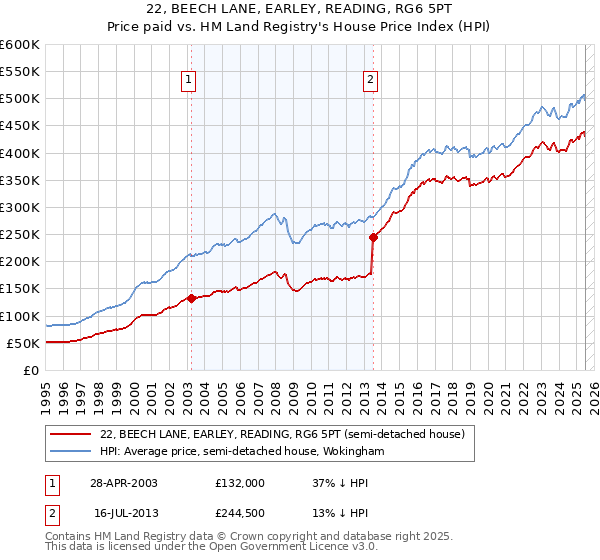 22, BEECH LANE, EARLEY, READING, RG6 5PT: Price paid vs HM Land Registry's House Price Index