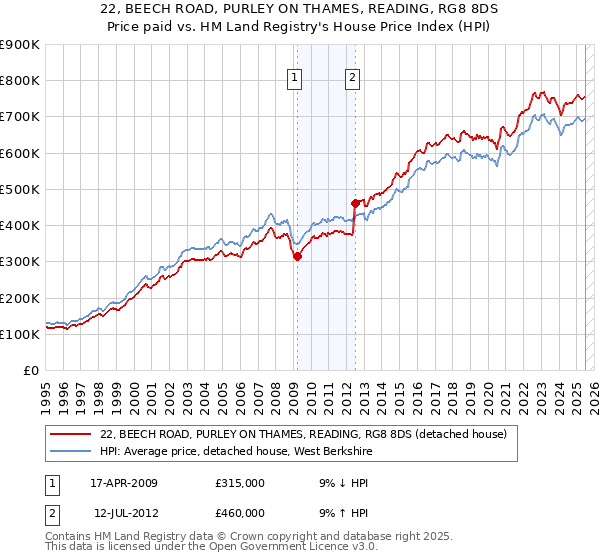 22, BEECH ROAD, PURLEY ON THAMES, READING, RG8 8DS: Price paid vs HM Land Registry's House Price Index