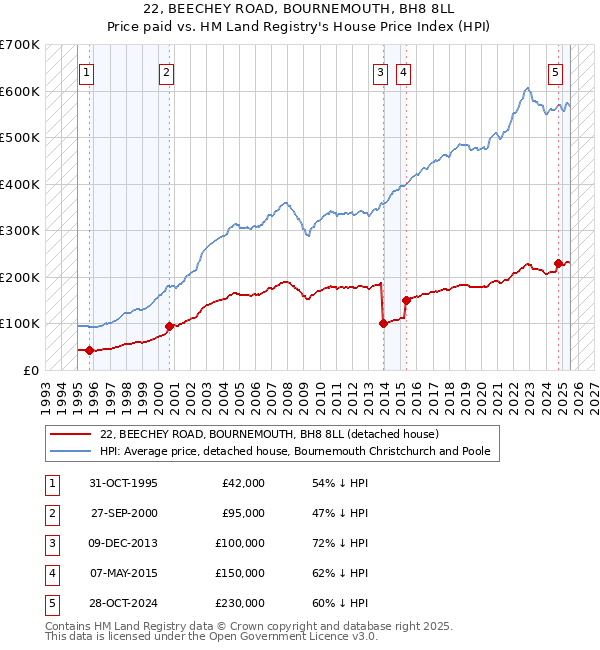 22, BEECHEY ROAD, BOURNEMOUTH, BH8 8LL: Price paid vs HM Land Registry's House Price Index