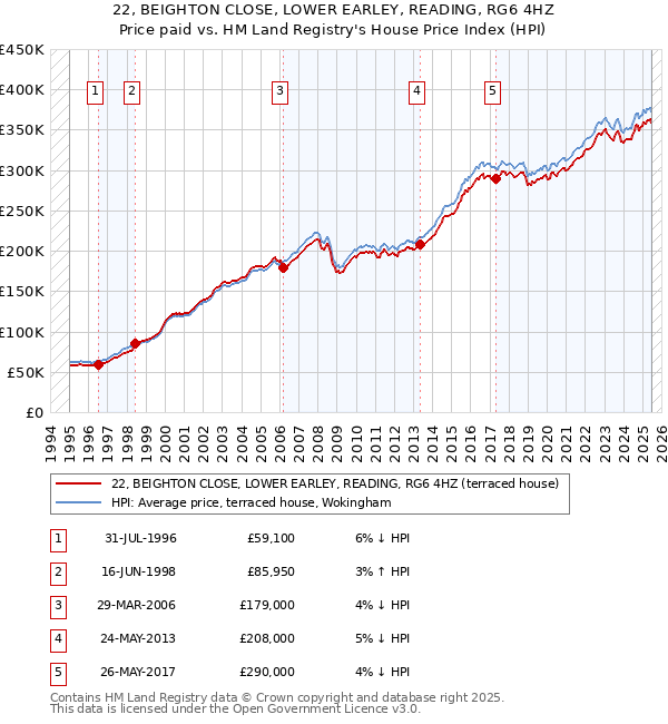 22, BEIGHTON CLOSE, LOWER EARLEY, READING, RG6 4HZ: Price paid vs HM Land Registry's House Price Index