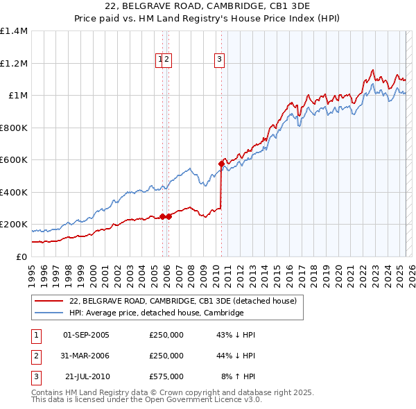 22, BELGRAVE ROAD, CAMBRIDGE, CB1 3DE: Price paid vs HM Land Registry's House Price Index